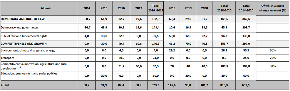 Albania key figures