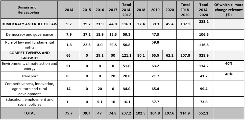 Bosnia and Herzegovina Key figures