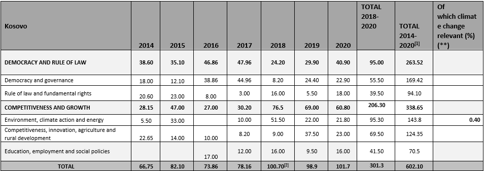 Kosovo key figures