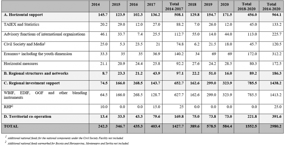 Multi-country key figures