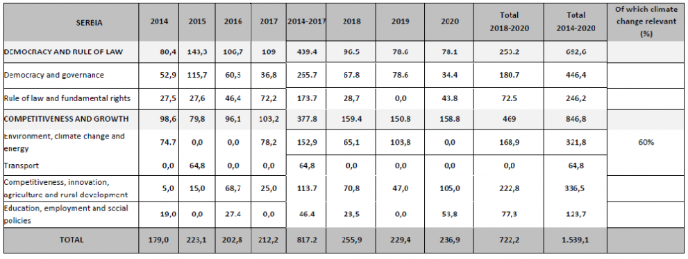 Serbia key figures